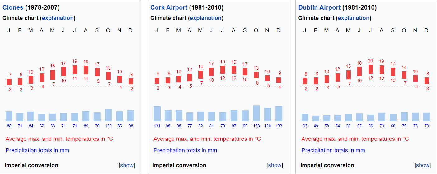 Ireland Climate